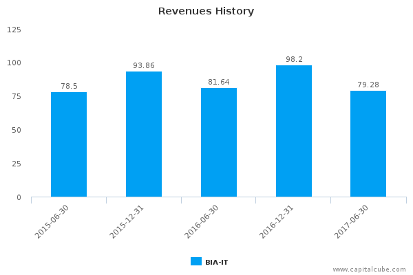 Revenues History Revenues History