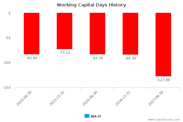 Working Capital Days History Working Capital Days History
