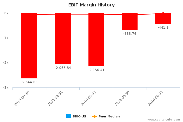 EBIT Margin History EBIT Margin History