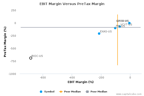 EBIT Margin Versus PreTax Margin EBIT Margin Versus PreTax Margin