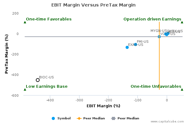 EBIT Margin Versus PreTax Margin EBIT Margin Versus PreTax Margin