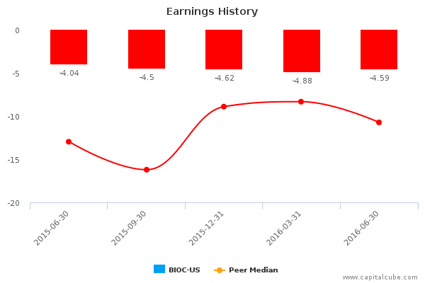 Earnings History Earnings History