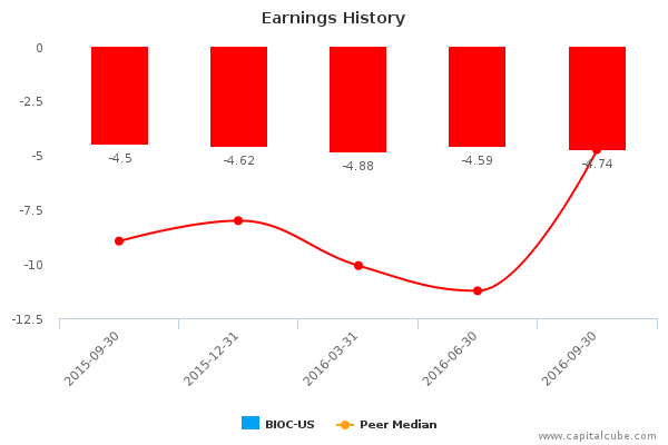 Earnings History Earnings History