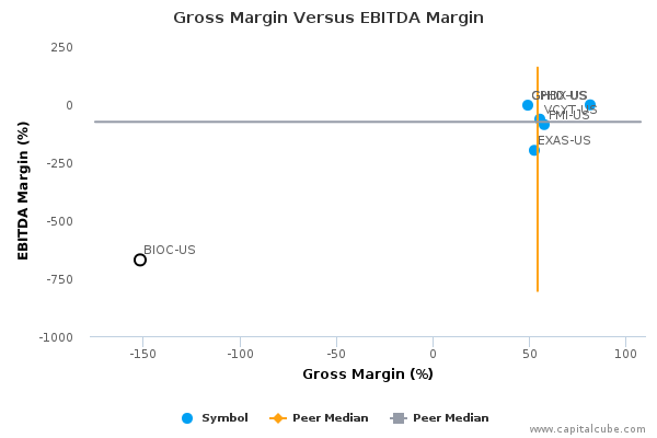 Gross Margin Versus EBITDA Margin Gross Margin Versus EBITDA Margin