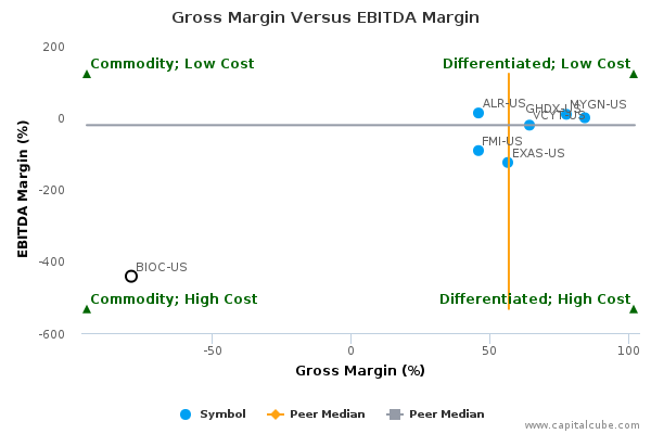Gross Margin Versus EBITDA Margin Gross Margin Versus EBITDA Margin