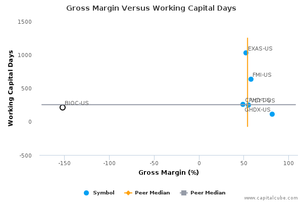 Gross Margin Versus Working Capital Days Gross Margin Versus Working Capital Days
