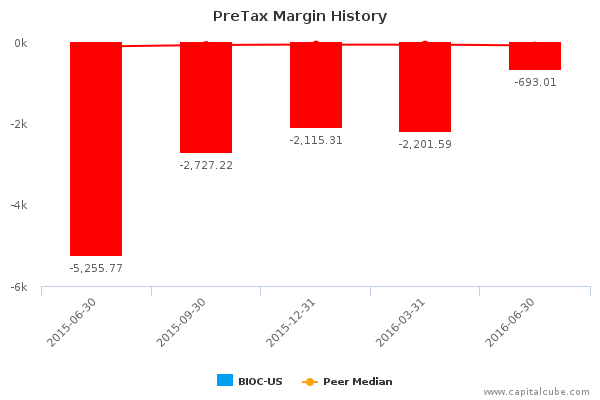 PreTax Margin History PreTax Margin History