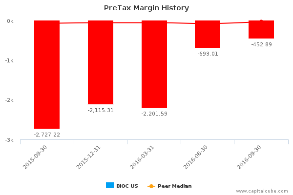 PreTax Margin History PreTax Margin History
