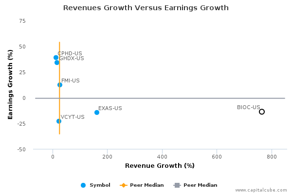 Revenues Growth Versus Earnings Growth Revenues Growth Versus Earnings Growth