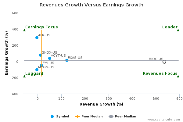 Revenues Growth Versus Earnings Growth Revenues Growth Versus Earnings Growth