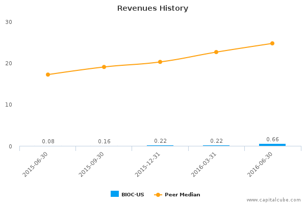 Revenues History Revenues History