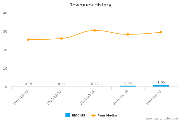 Revenues History Revenues History