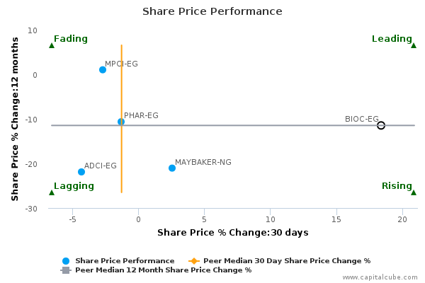Share Price Performance Share Price Performance