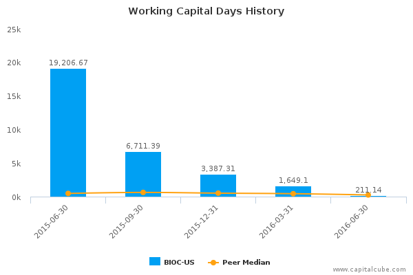 Working Capital Days History Working Capital Days History