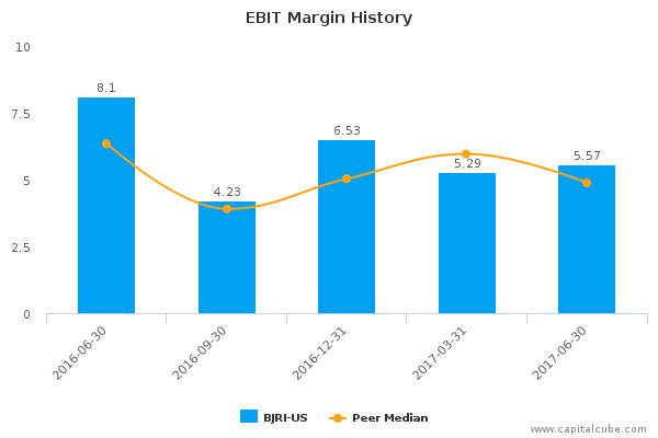 EBIT Margin History EBIT Margin History