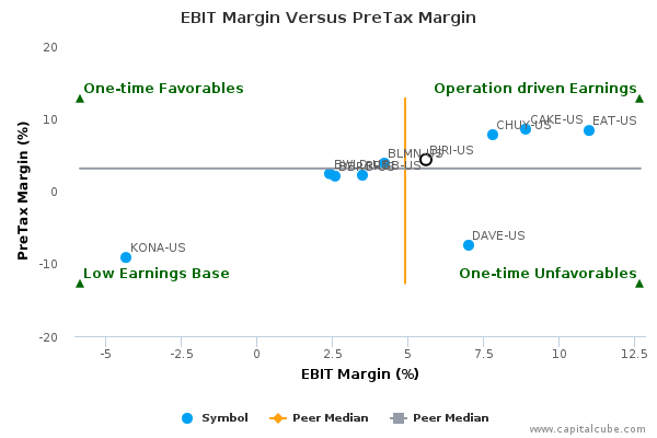 EBIT Margin Versus PreTax Margin EBIT Margin Versus PreTax Margin