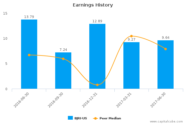 Earnings History Earnings History