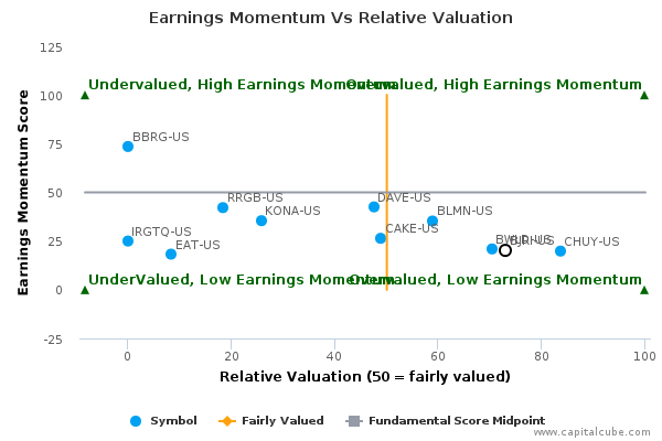 Earnings Momentum Vs Relative Valuation Earnings Momentum Vs Relative Valuation