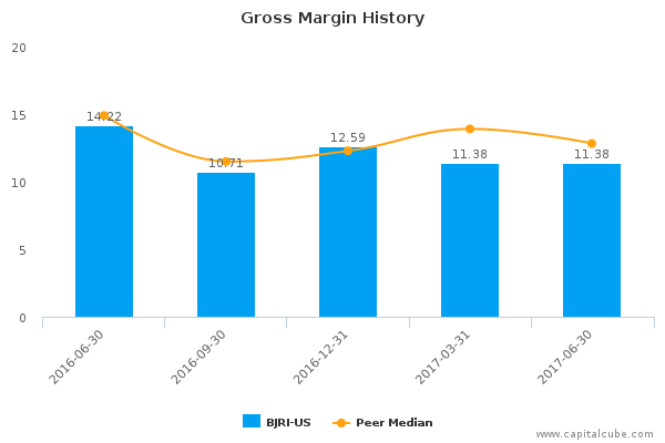 Gross Margin History Gross Margin History