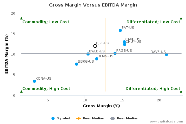 Gross Margin Versus EBITDA Margin Gross Margin Versus EBITDA Margin