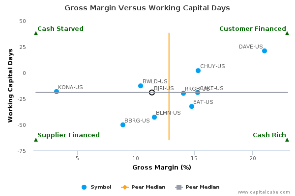 Gross Margin Versus Working Capital Days Gross Margin Versus Working Capital Days