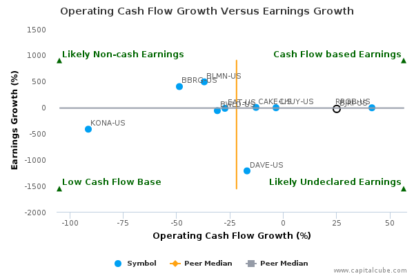 Operating Cash Flow Growth Versus Earnings Growth Operating Cash Flow Growth Versus Earnings Growth