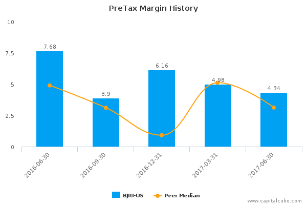 PreTax Margin History PreTax Margin History