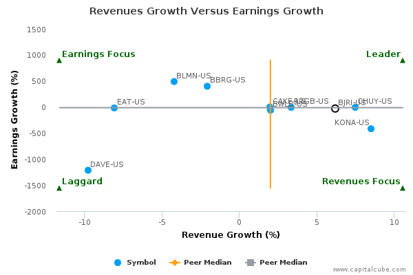 Revenues Growth Versus Earnings Growth Revenues Growth Versus Earnings Growth