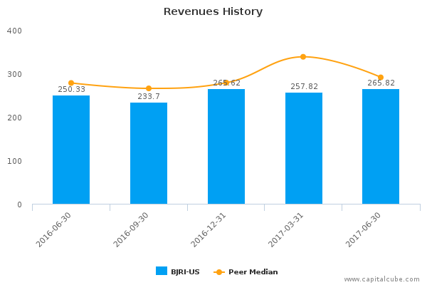 Revenues History Revenues History
