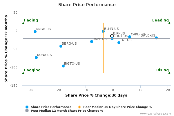 Share Price Performance Share Price Performance