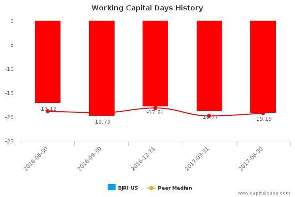Working Capital Days History Working Capital Days History