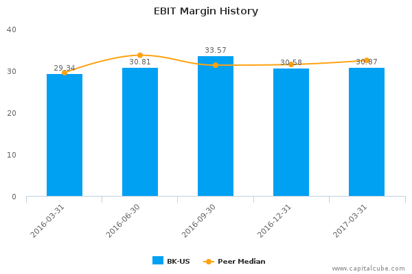 EBIT Margin History EBIT Margin History