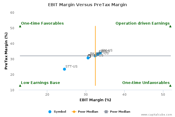 EBIT Margin Versus PreTax Margin EBIT Margin Versus PreTax Margin