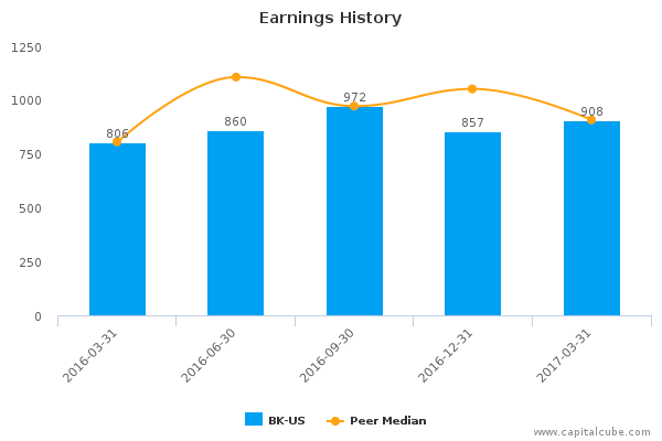 Earnings History Earnings History
