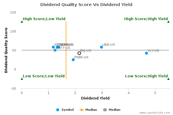 Dividend Quality Score Vs Dividend Yield Dividend Quality Score Vs Dividend Yield