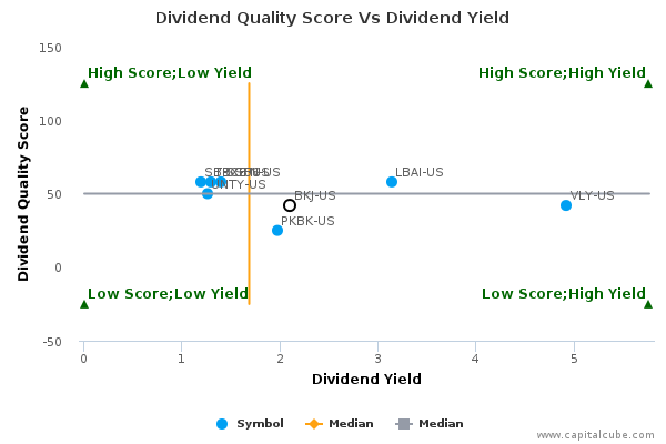Dividend Quality Score Vs Dividend Yield Dividend Quality Score Vs Dividend Yield