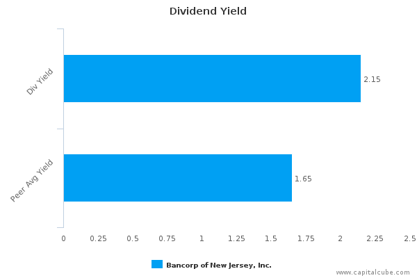 Dividend Yield Dividend Yield