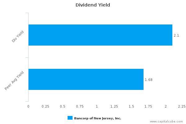 Dividend Yield Dividend Yield