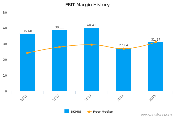 EBIT Margin History EBIT Margin History
