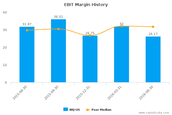 EBIT Margin History EBIT Margin History