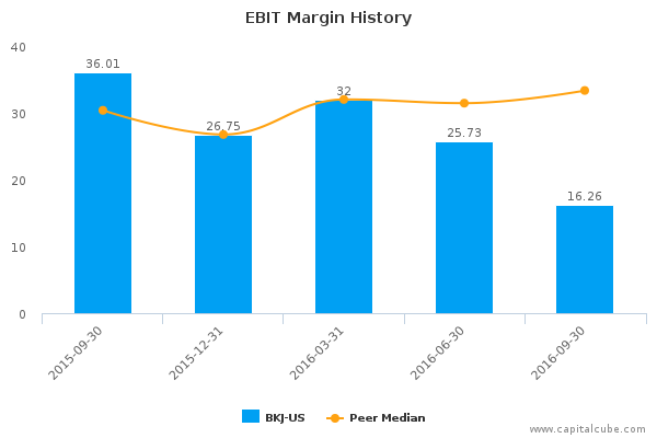 EBIT Margin History EBIT Margin History