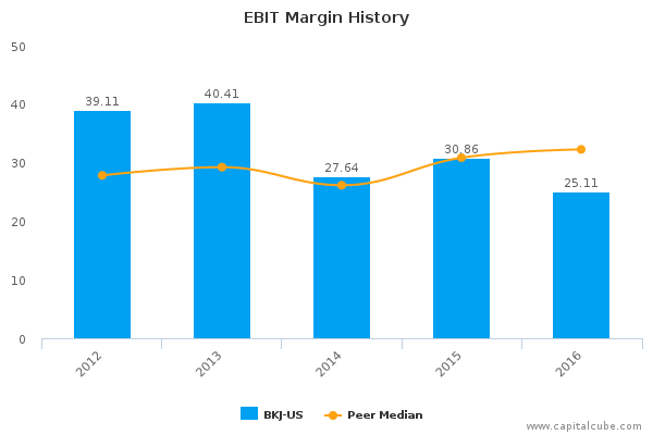 EBIT Margin History EBIT Margin History