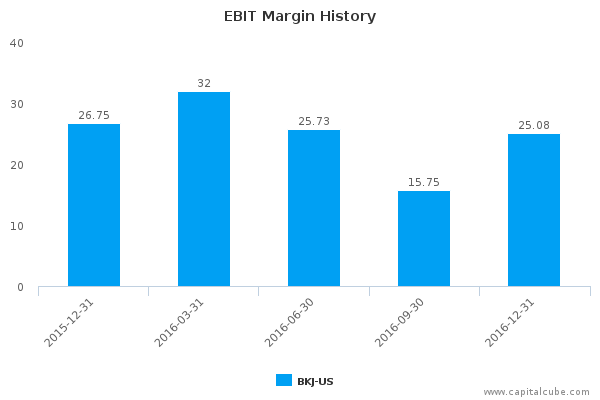 EBIT Margin History EBIT Margin History