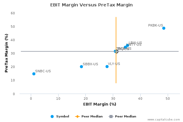 EBIT Margin Versus PreTax Margin EBIT Margin Versus PreTax Margin