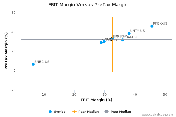 EBIT Margin Versus PreTax Margin EBIT Margin Versus PreTax Margin