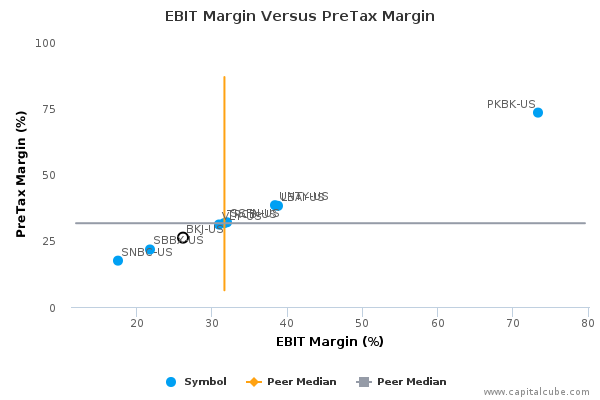 EBIT Margin Versus PreTax Margin EBIT Margin Versus PreTax Margin