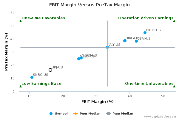 EBIT Margin Versus PreTax Margin EBIT Margin Versus PreTax Margin