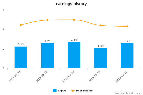 Earnings History Earnings History