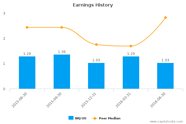 Earnings History Earnings History