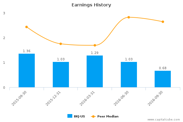 Earnings History Earnings History